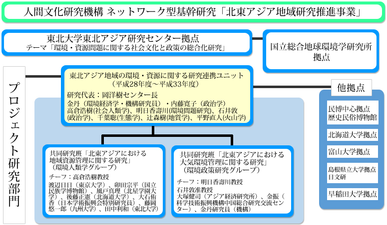 北東アジア地域研究推進事業概要紹介・機構組織図