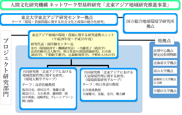 北東アジア地域研究推進事業概要紹介・機構組織図