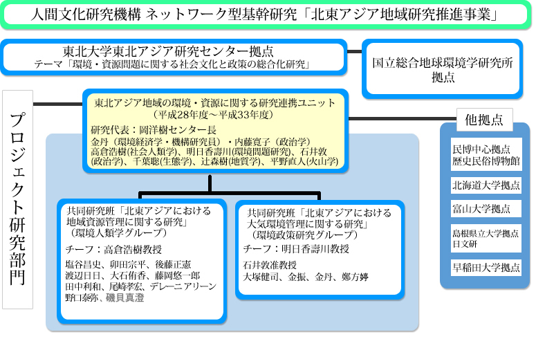 北東アジア地域研究推進事業概要紹介・機構組織図